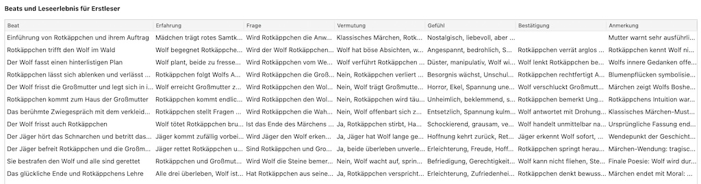 Erstleser: Erfahrung, Frage, Vermutung, Gefühl, Bestätigung, Anmerkung